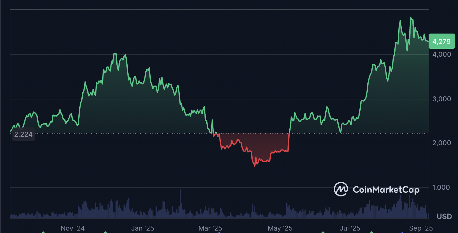 Wall Street, Fees, Ethereum Price