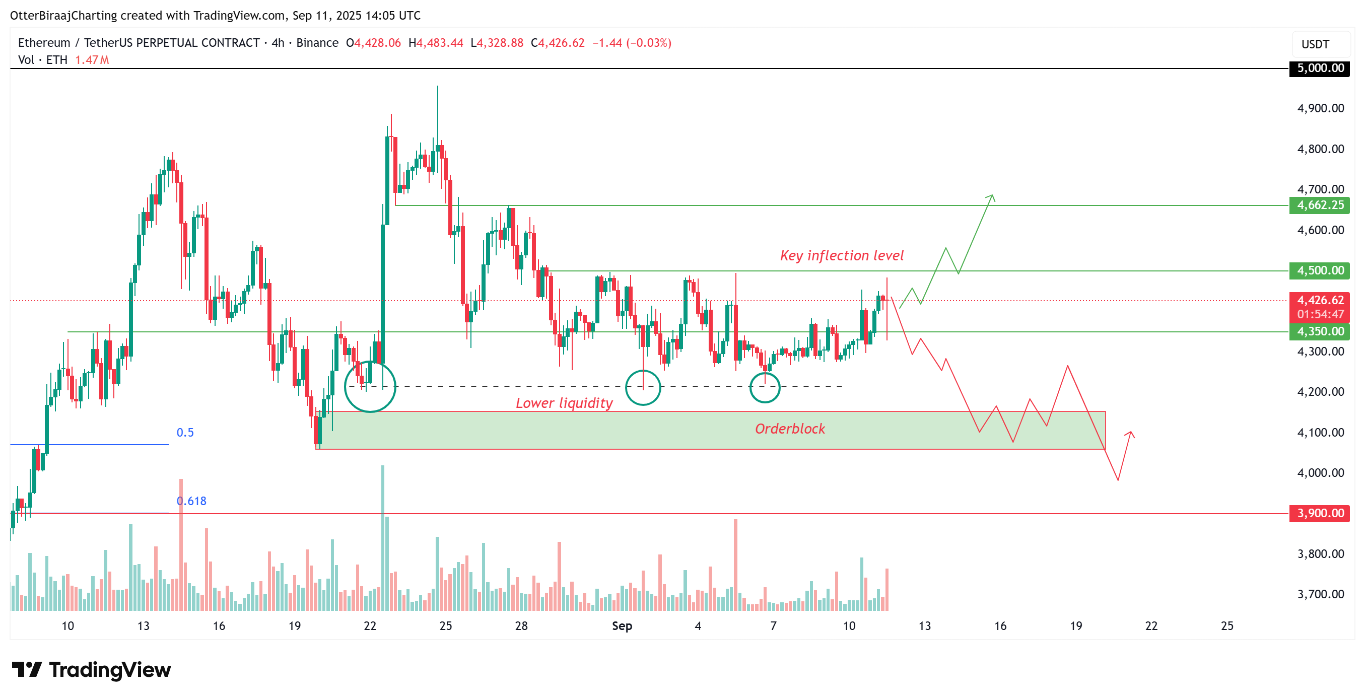Cryptocurrencies, Markets, Cryptocurrency Exchange, Binance, Price Analysis, Market Analysis, Ether Price, Ethereum Price