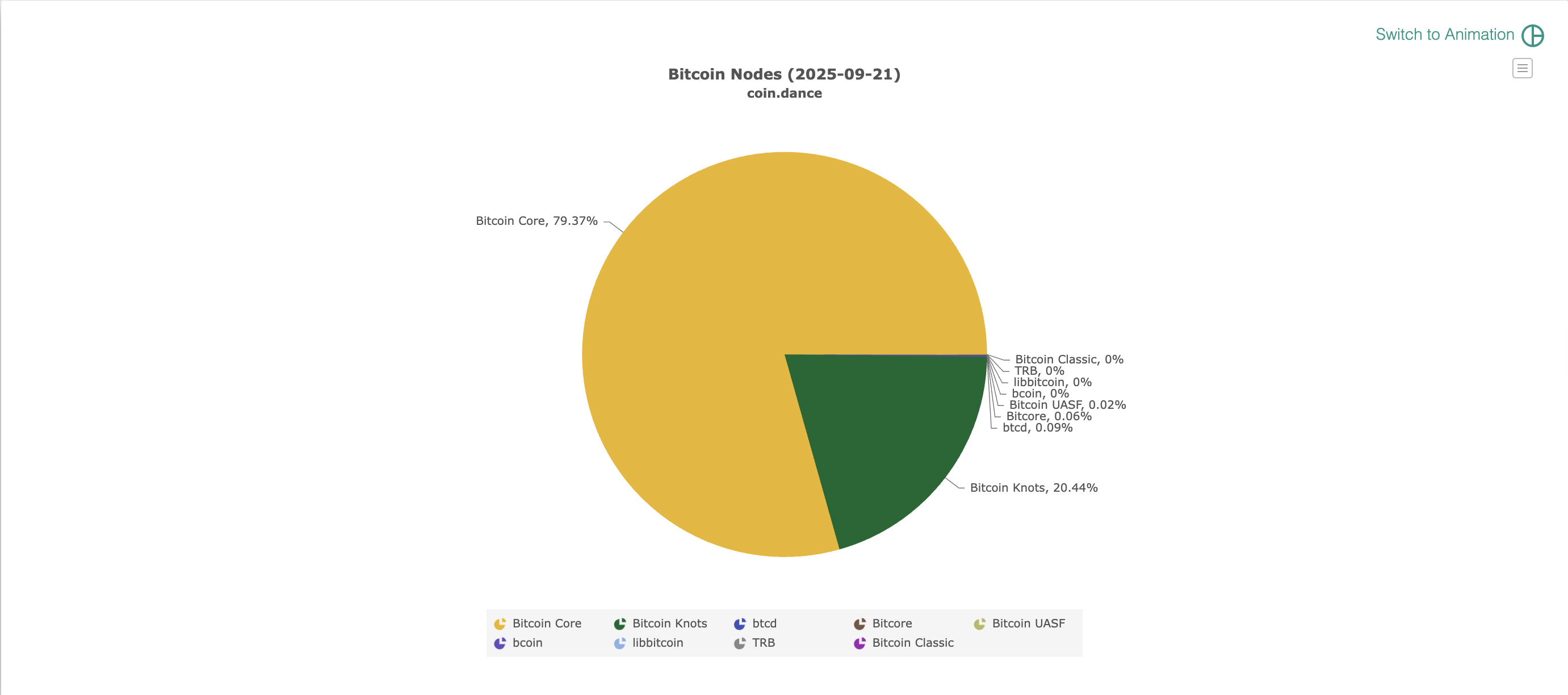 Bitcoin Core, Decentralization, Bitcoin Block Size, Nodes, Bitcoin Cash, Bitcoin Ordinals