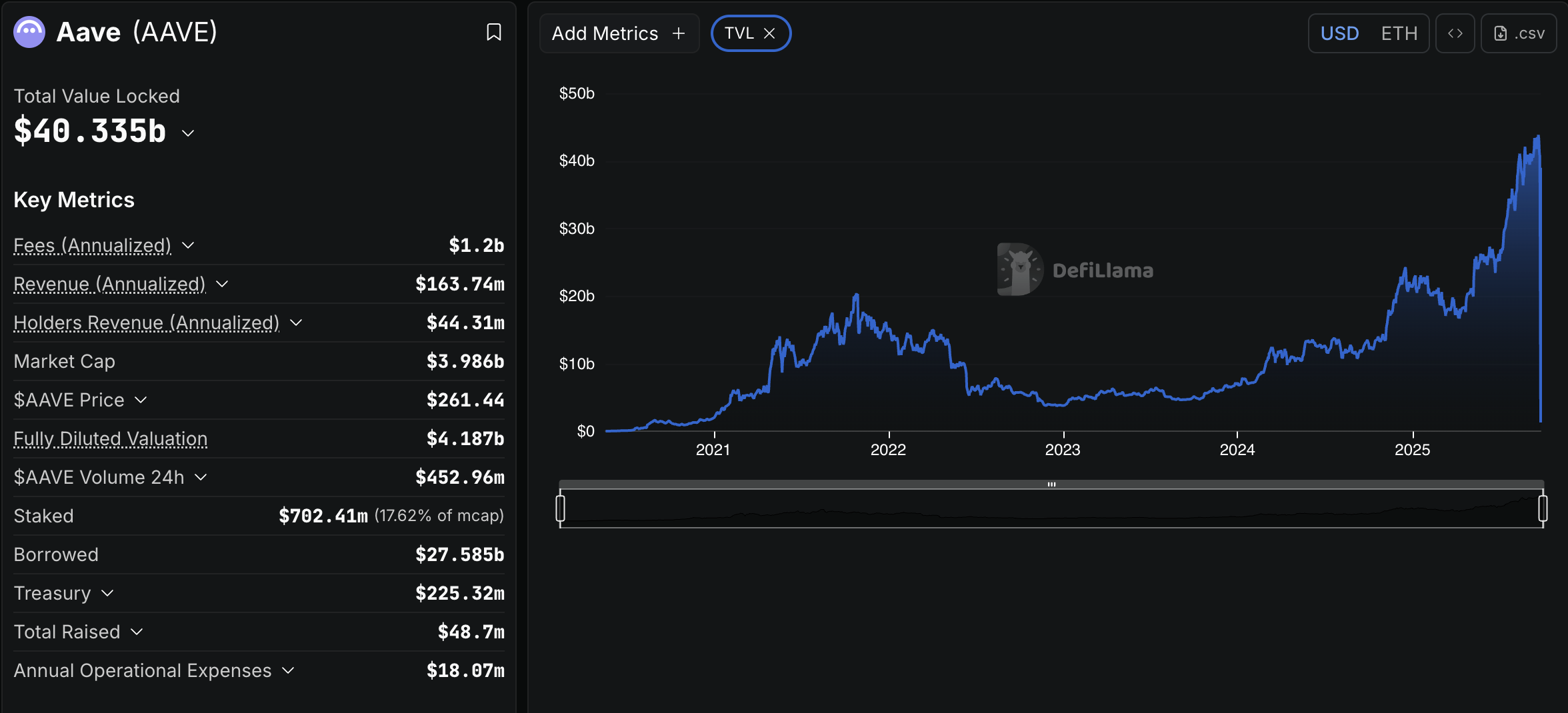 Lending, Decentralized Exchange, Aave