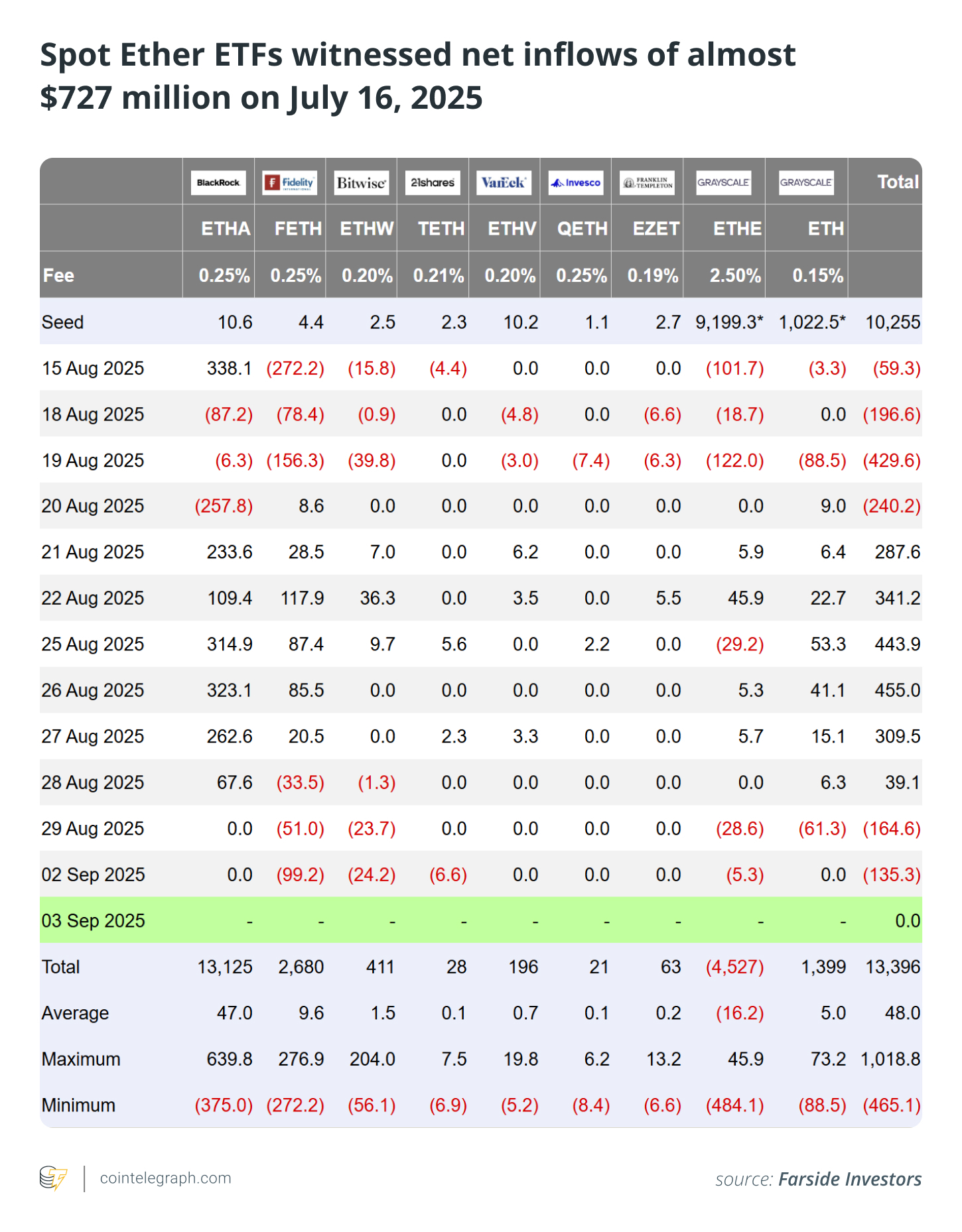Spot Ether ETFs witnessed net inflows of almost $727 million on July 16, 2025