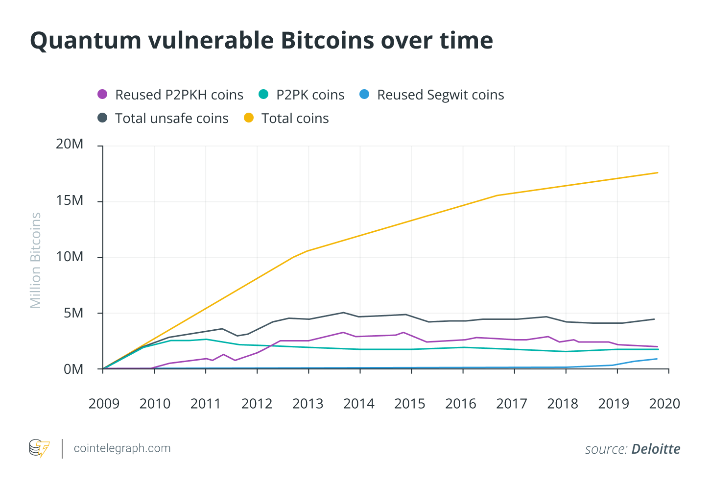 Quantum vulnerable Bitcoins over time