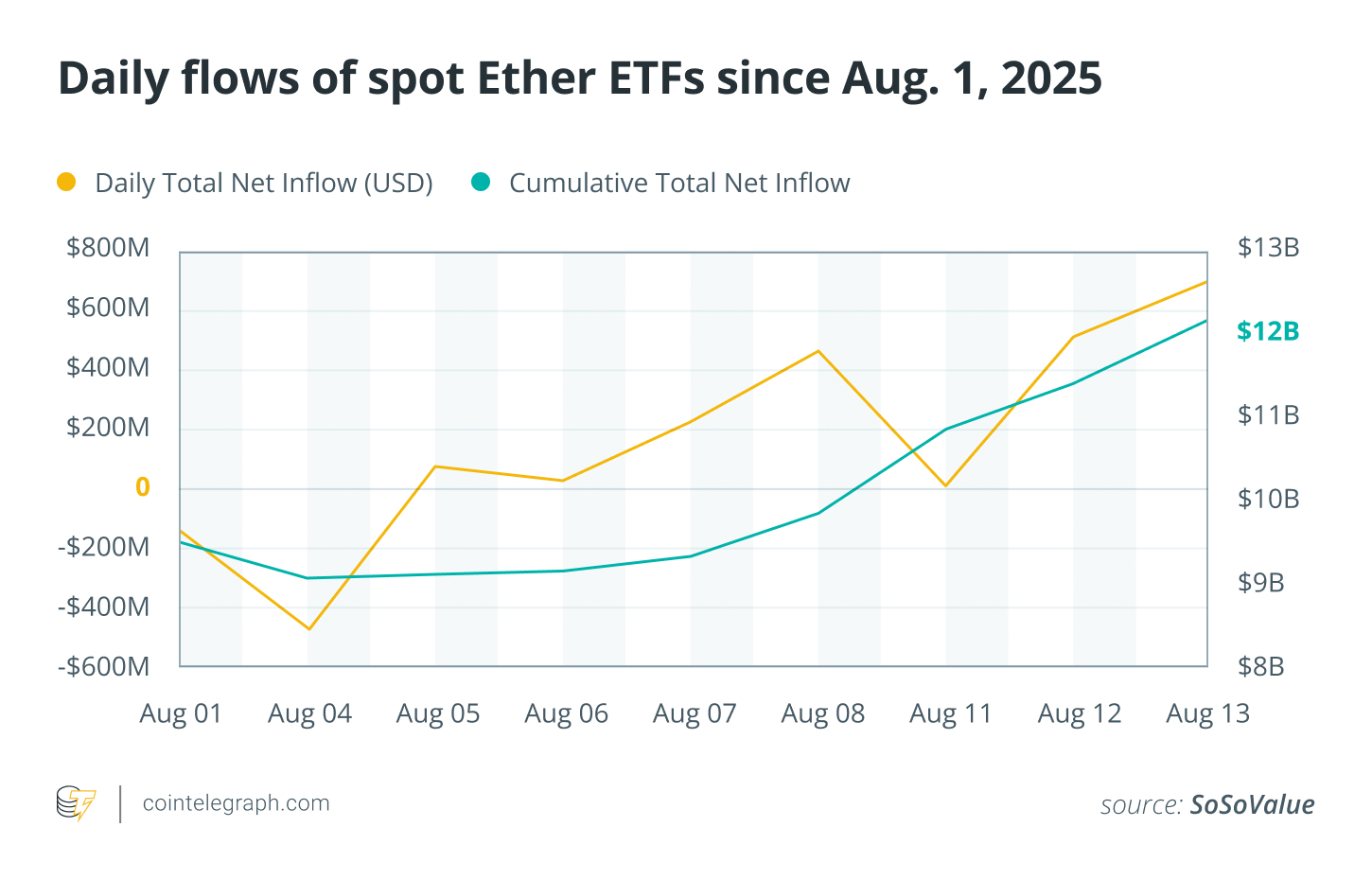 Daily flows of spot Ether ETFs since Aug 1, 2025