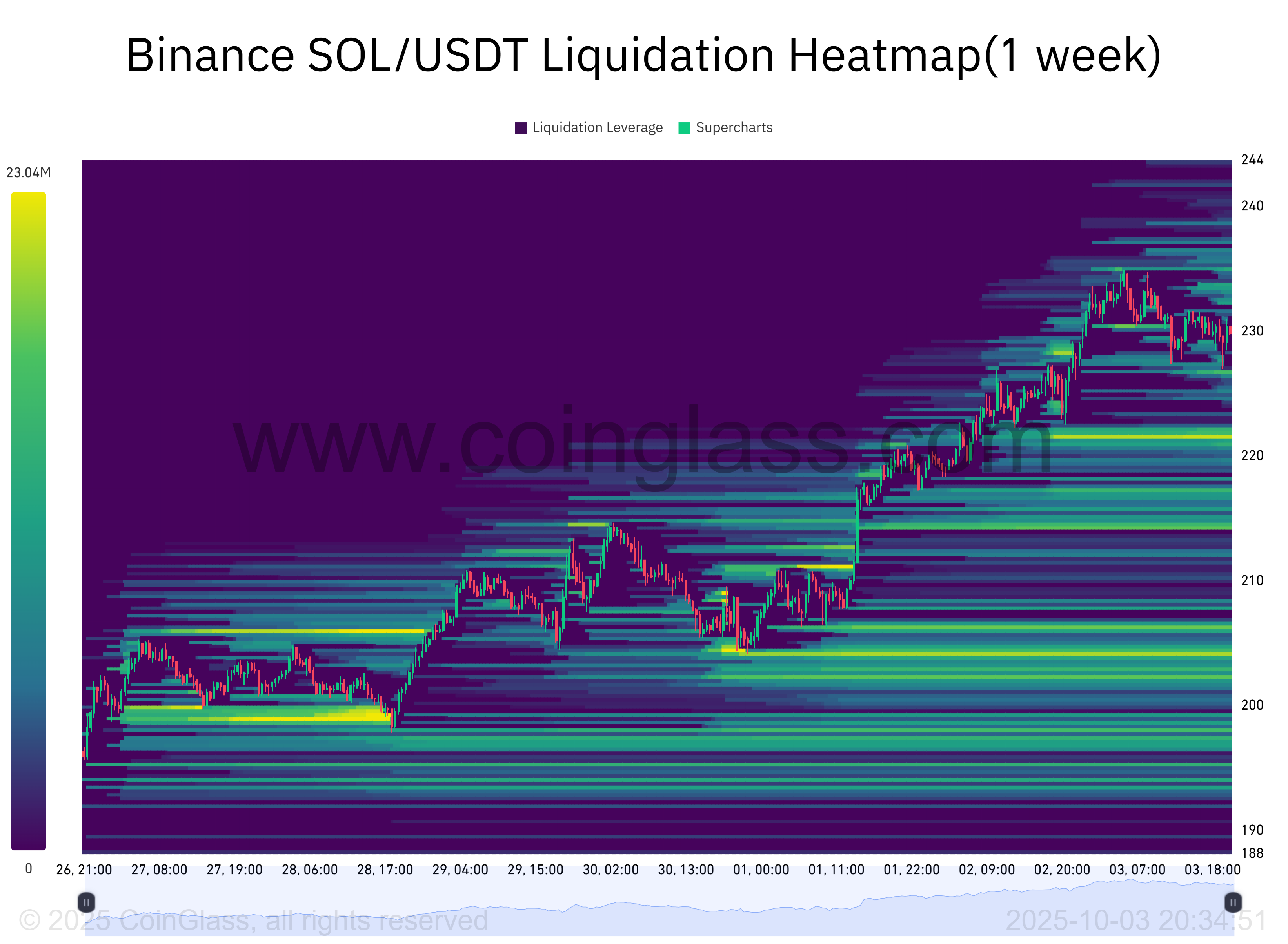 Cryptocurrencies, Markets, Cryptocurrency Exchange, CME, Price Analysis, Futures, Market Analysis, Altcoin Watch, Solana