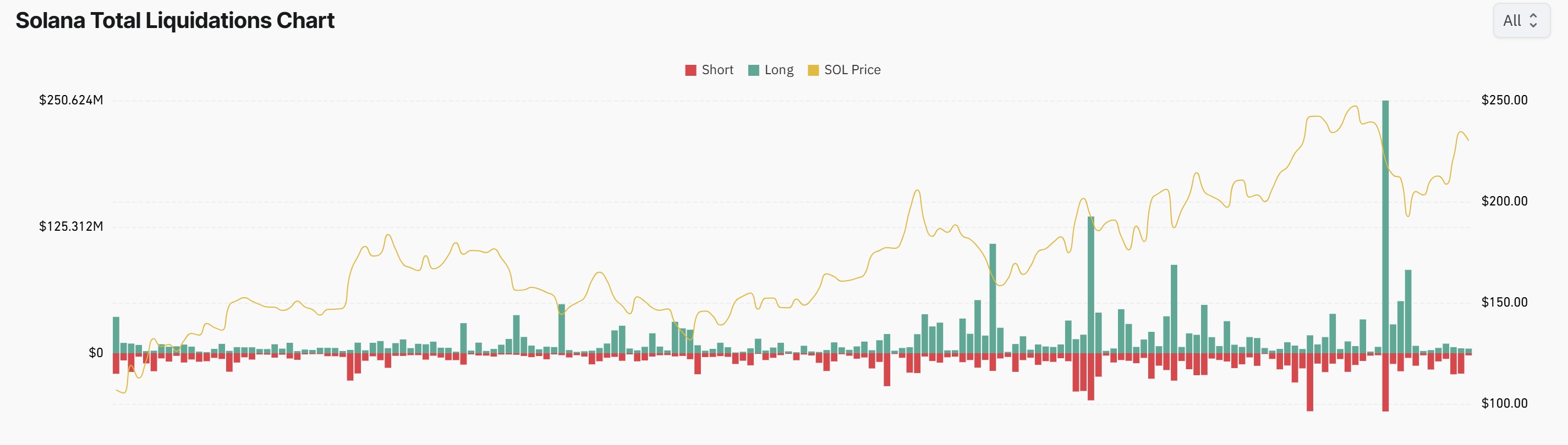Cryptocurrencies, Markets, Cryptocurrency Exchange, CME, Price Analysis, Futures, Market Analysis, Altcoin Watch, Solana