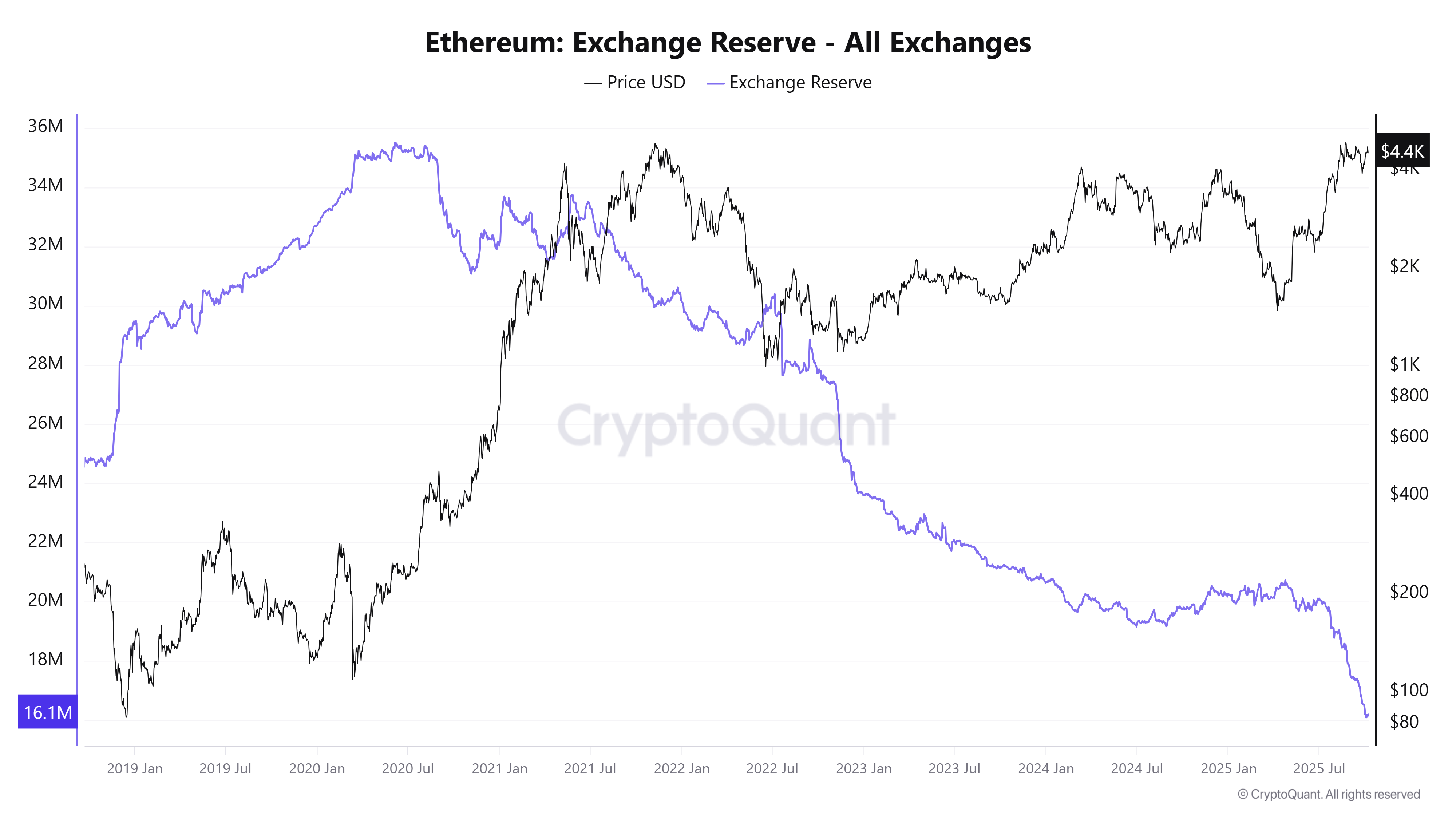 Cryptocurrencies, Markets, Cryptocurrency Exchange, Binance, Price Analysis, Market Analysis, Altcoin Watch, Ether Price, Ethereum Price