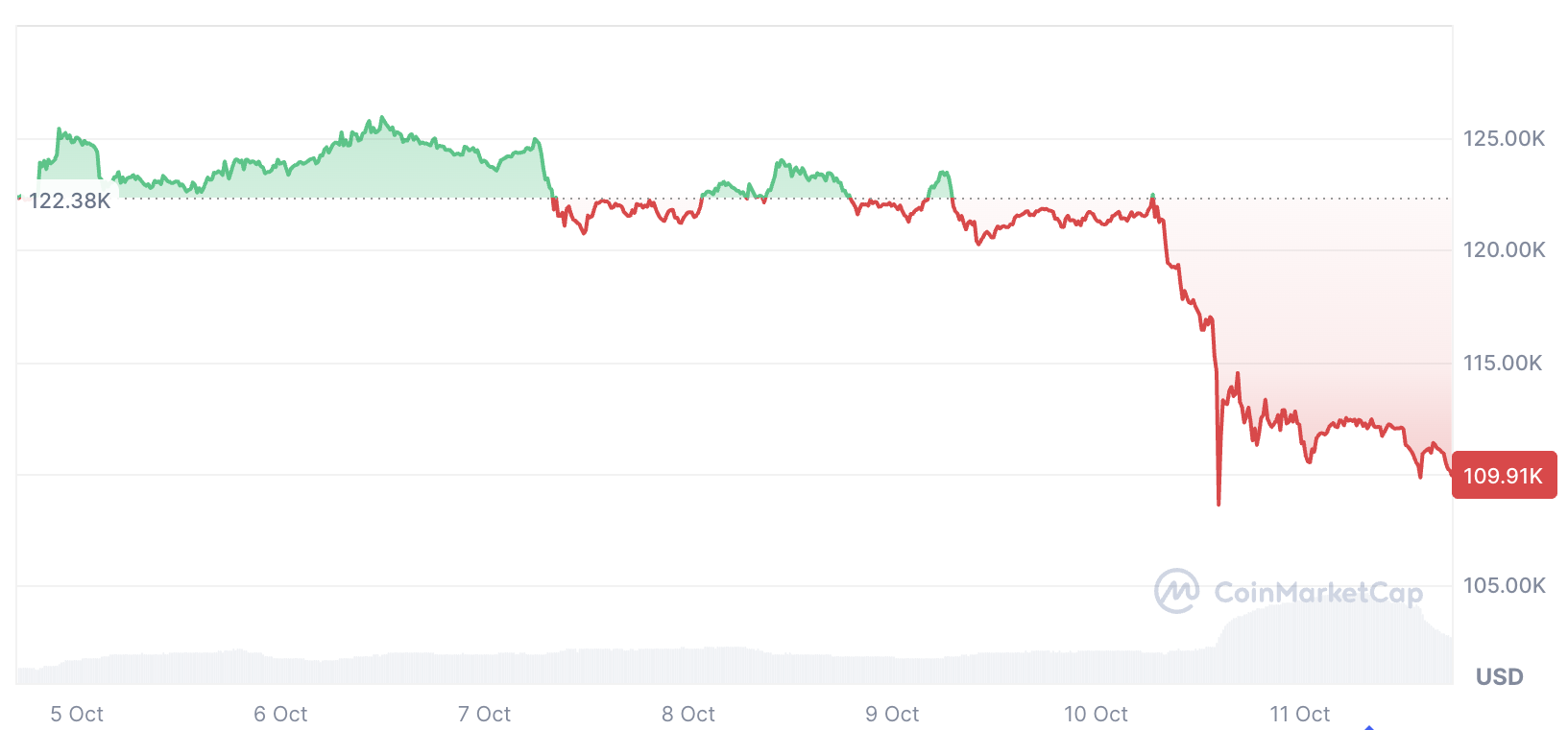 Cryptocurrencies, Bitcoin Price