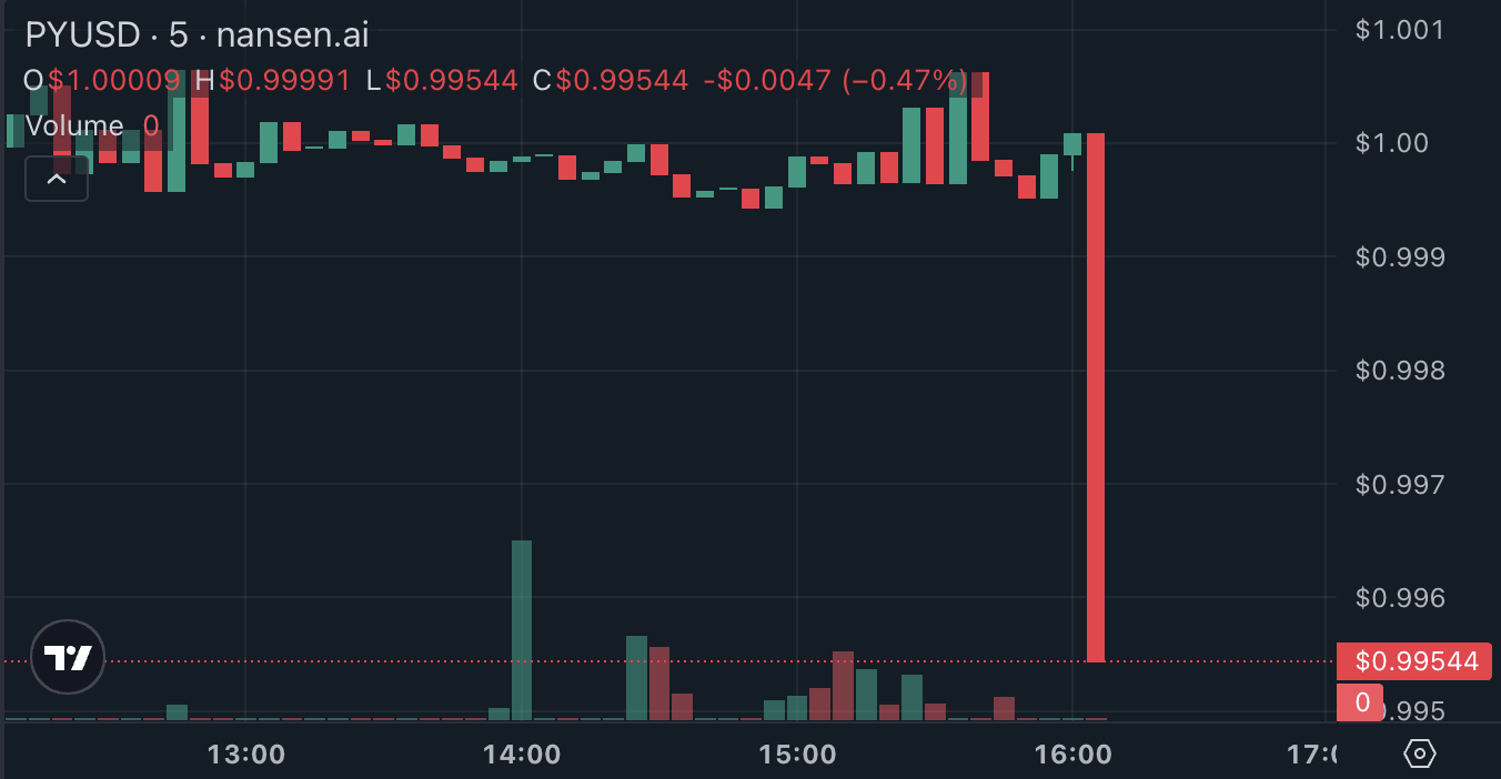 PayPal, Paxos, Stablecoin, Aave, Minting, PayPal USD