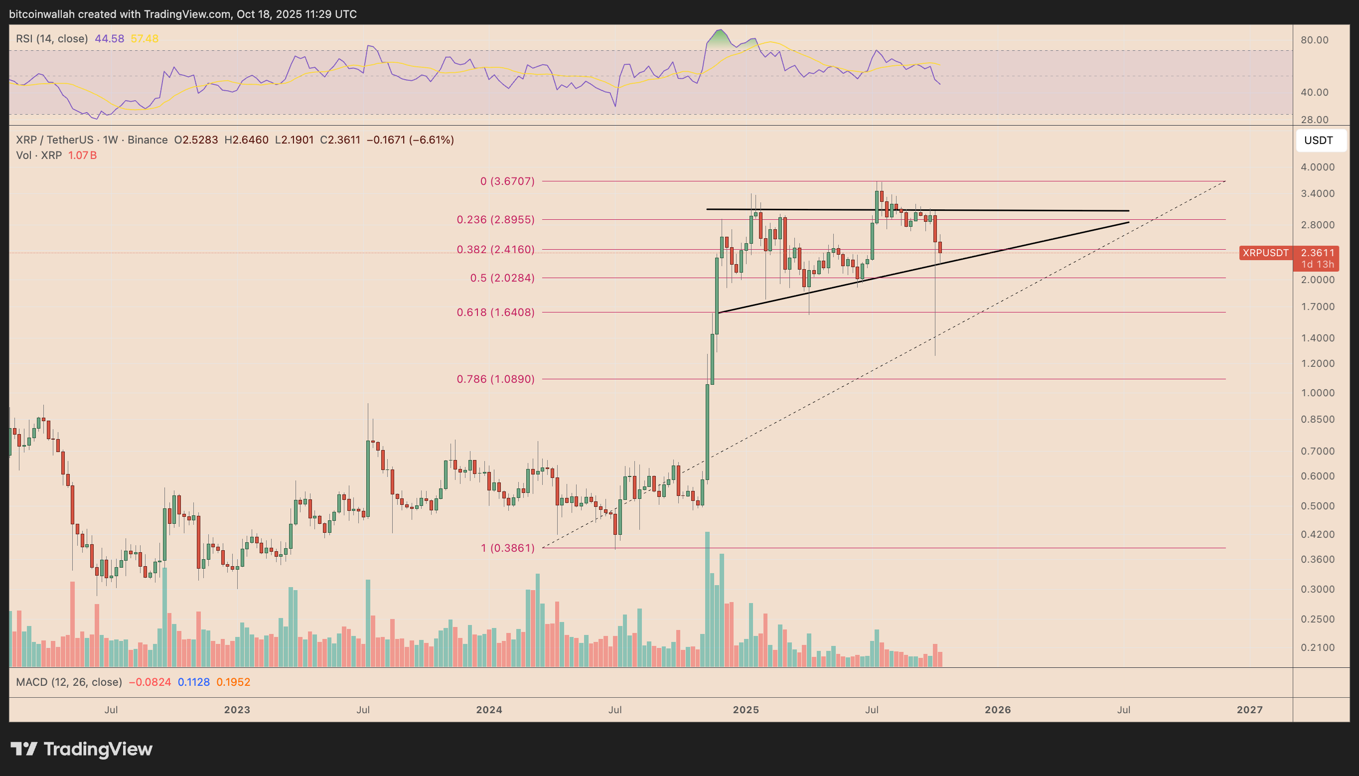 Ripple, XRP, Markets, Market Analysis, Altcoin Watch