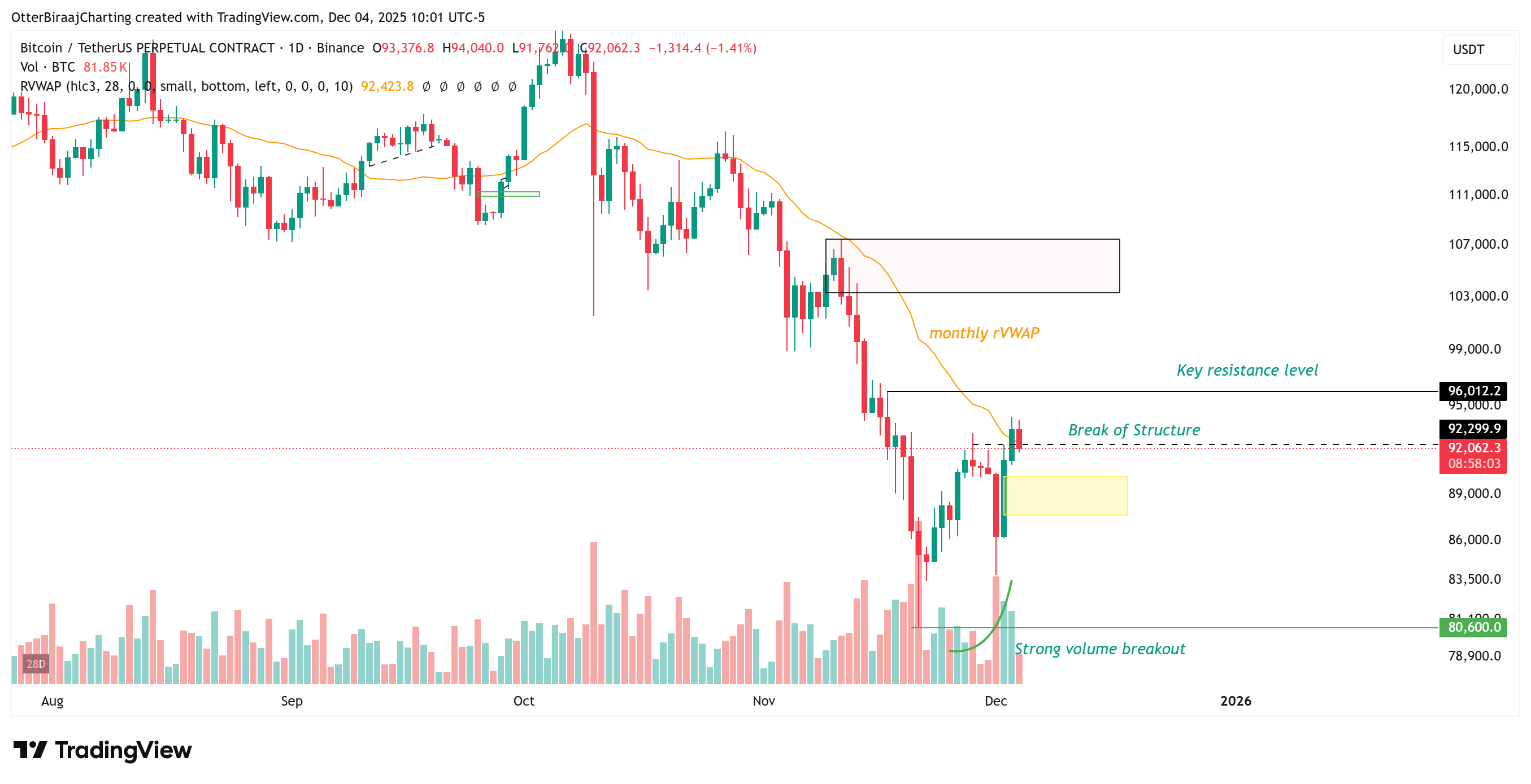 Cryptocurrencies, Bitcoin Price, Markets, Cryptocurrency Exchange, Binance, Price Analysis, Market Analysis