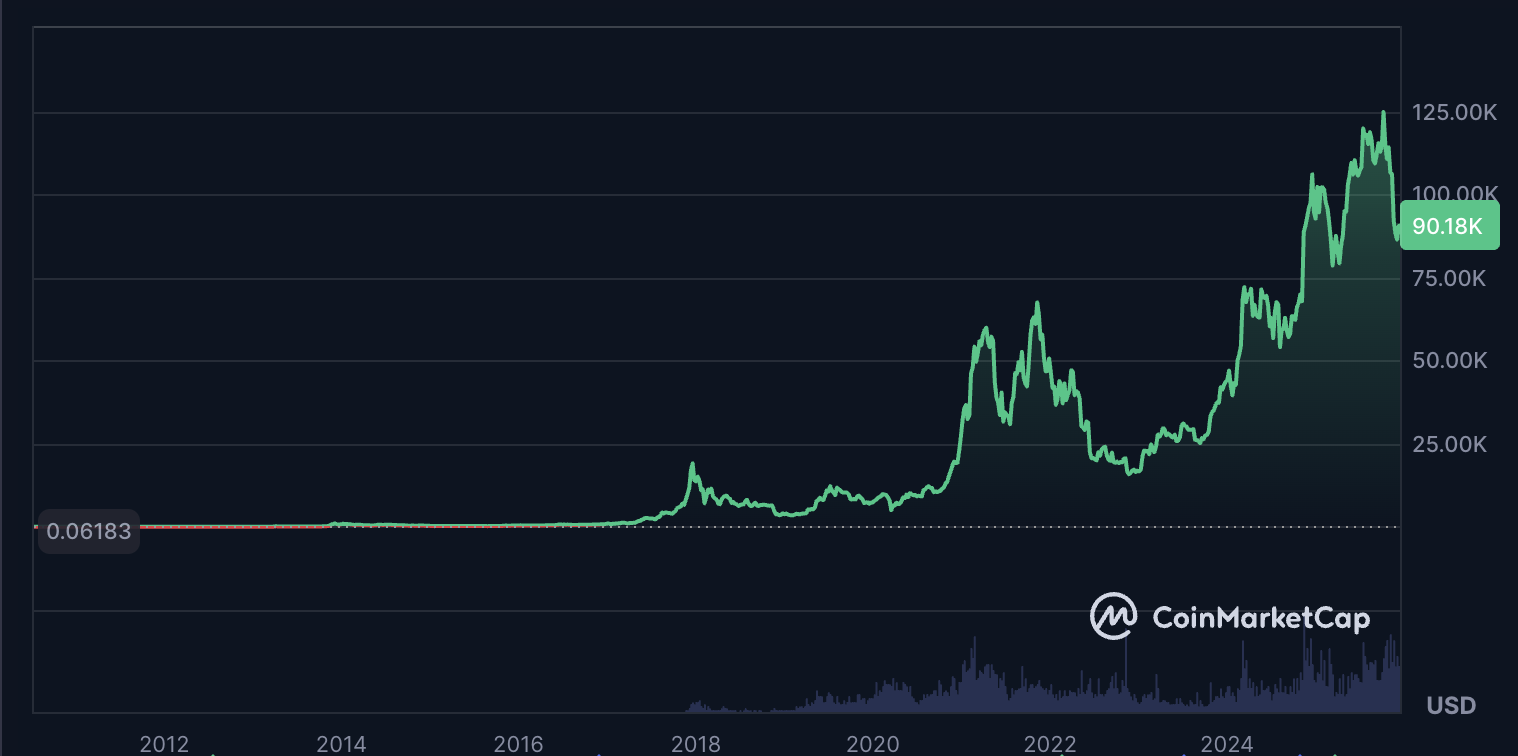 Bitcoin Price, Bitcoin Options