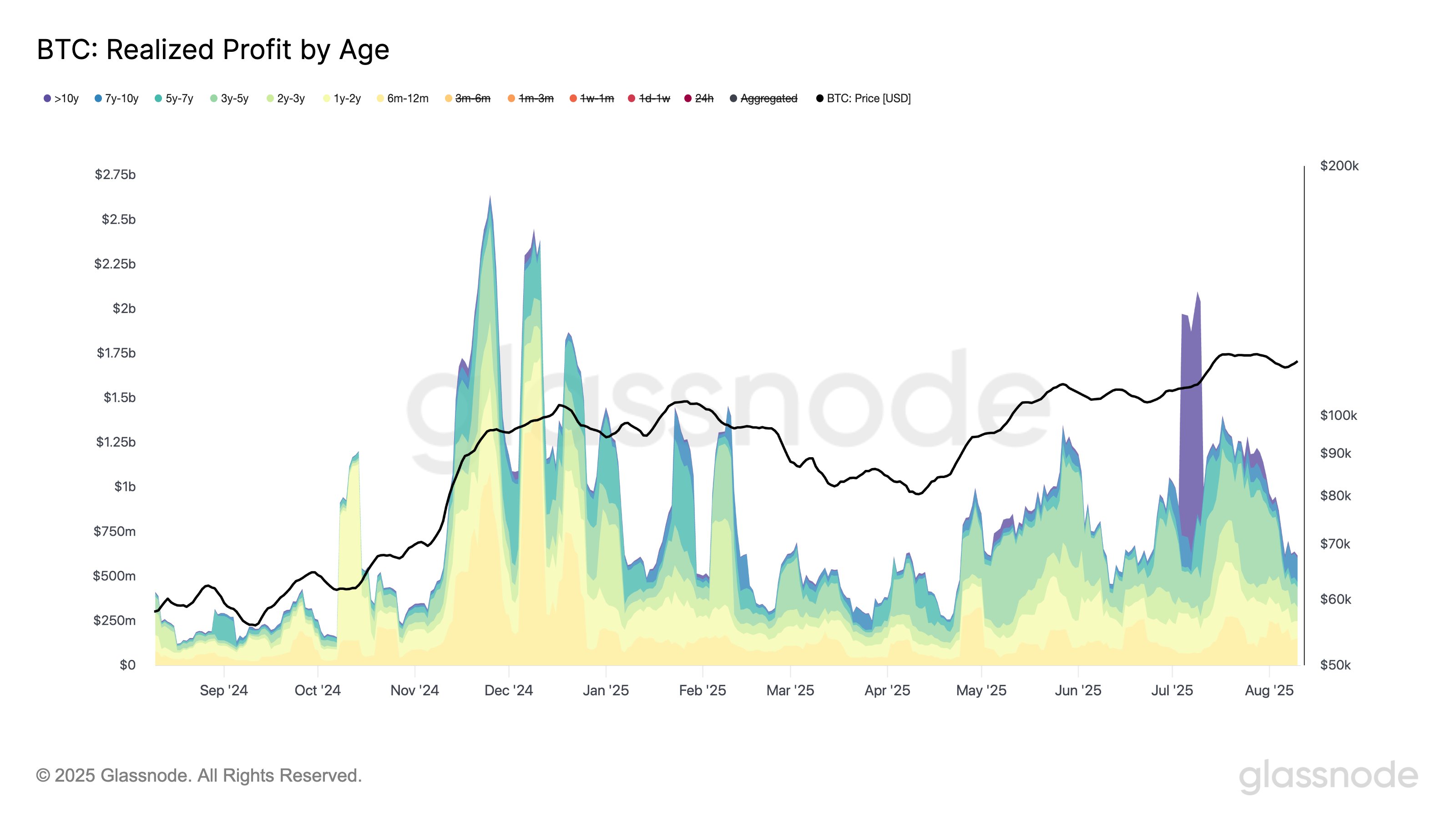 Cryptocurrencies, Federal Reserve, Government, Central Bank, Gold, Bitcoin Price, Markets, United States, Cryptocurrency Exchange, Interest Rate, Price Analysis, Market Analysis, Bitcoin ETF, ETF