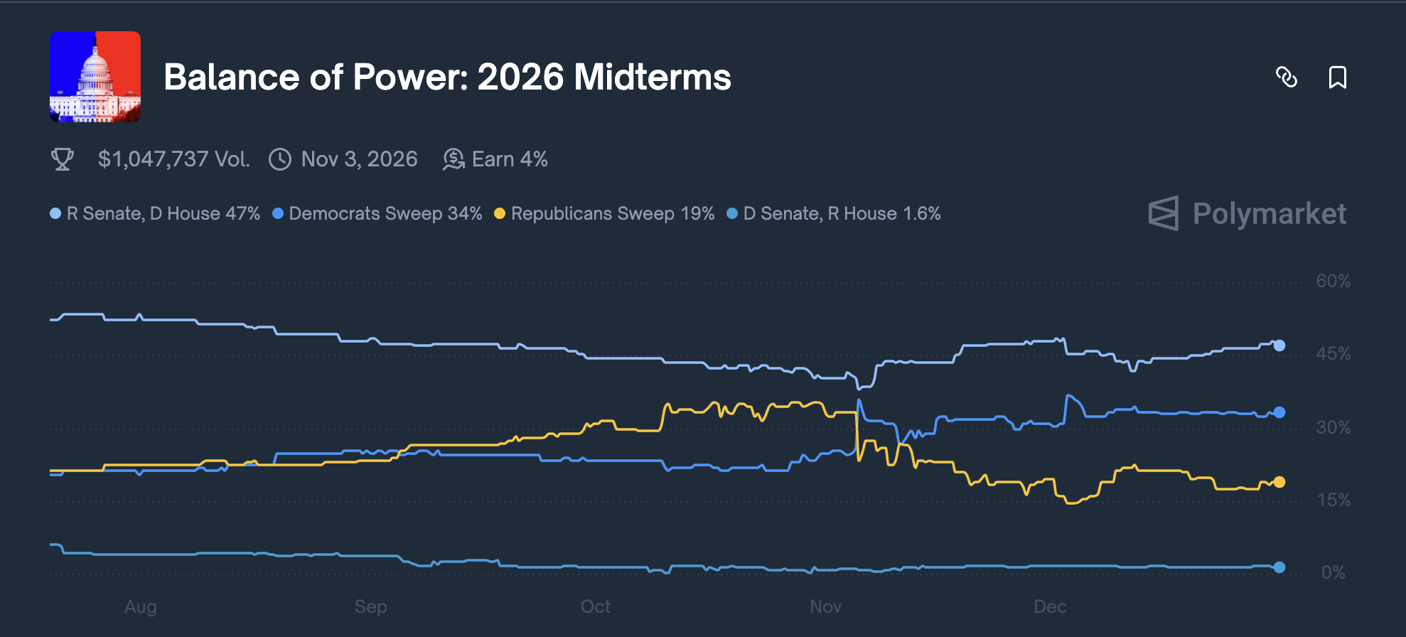 Bitcoin Price, Bitcoin Regulation, US Government, United States, Interest Rate