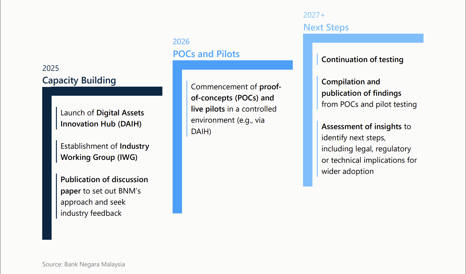 Malaysia, Stablecoin, Tokenization, RWA Tokenization