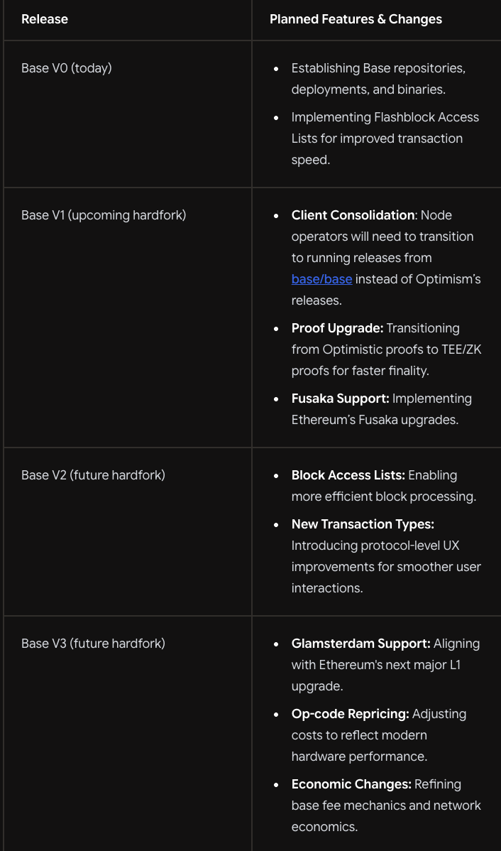Coinbase, Base, Layer2