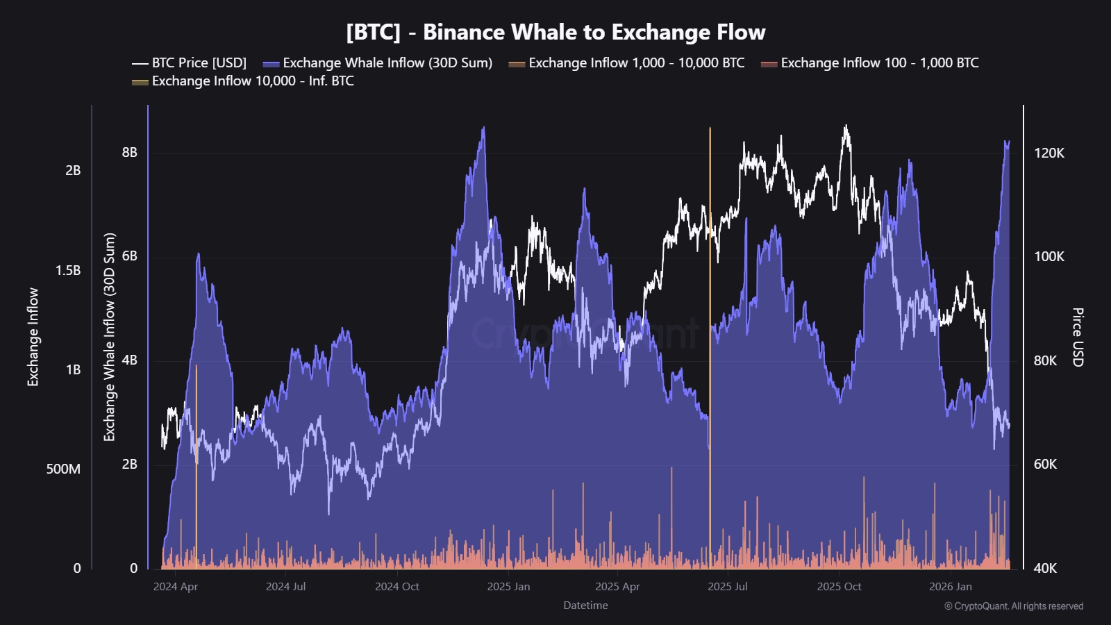 Cryptocurrencies, Bitcoin Price, Markets, Cryptocurrency Exchange, Binance, Price Analysis, Market Analysis, Liquidity, Whale