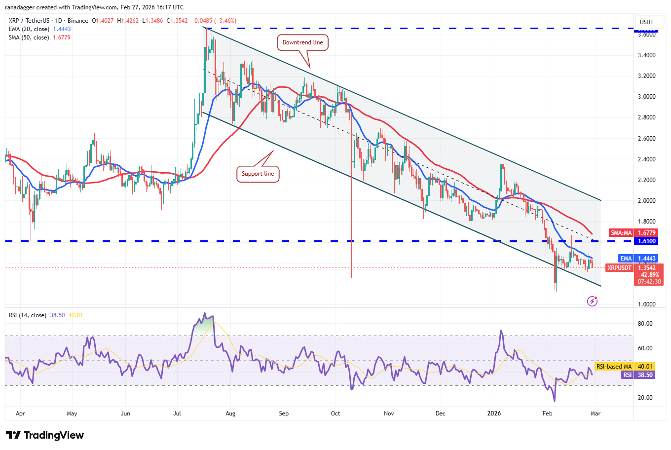 Dogecoin, Cryptocurrencies, Bitcoin Price, XRP, Markets, Cryptocurrency Exchange, Bitcoin Cash, Cardano, Price Analysis, Chainlink, Market Analysis, Ether Price, Solana, Bitcoin ETF, ETF, BNB