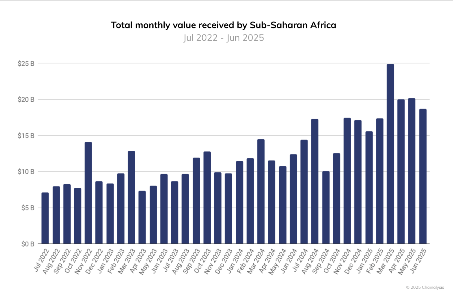 Western Union, Nigeria, Africa, World Bank, Latin America, Remittances, Stablecoin