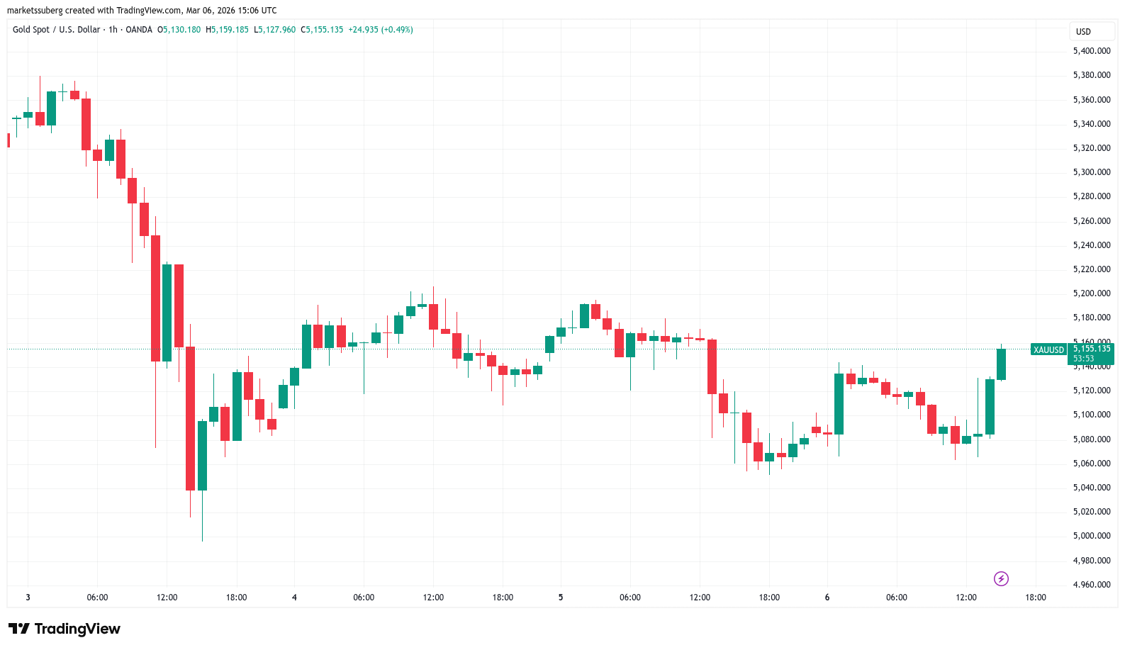 Bitcoin Price, Markets, Market Analysis