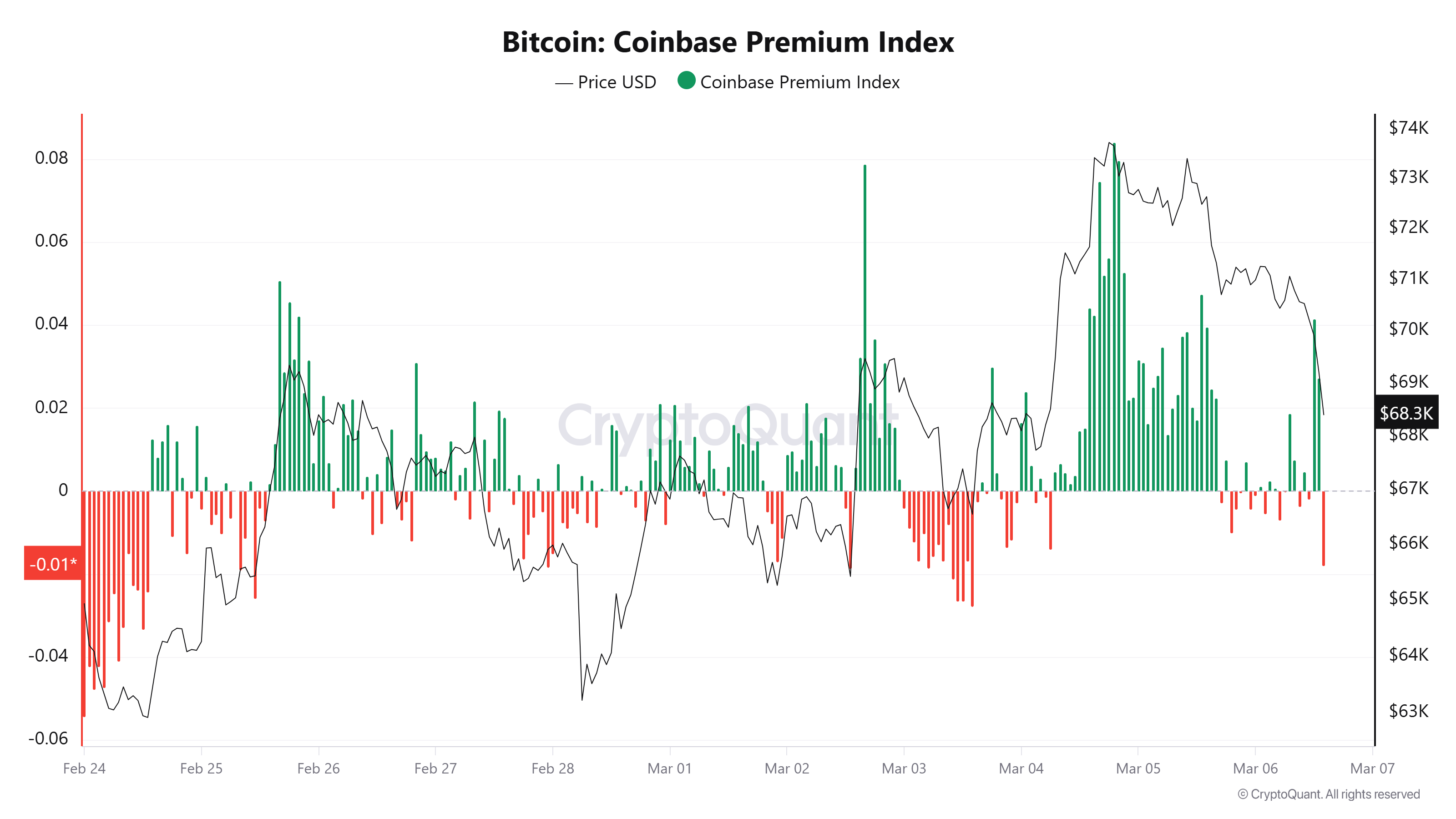 Coinbase, Cryptocurrencies, Bitcoin Price, Bitcoin Analysis, Markets, Cryptocurrency Exchange, Derivatives, Financial Derivatives, Bitcoin Futures, Price Analysis, Market Analysis, Liquidity, Bitcoin Adoption
