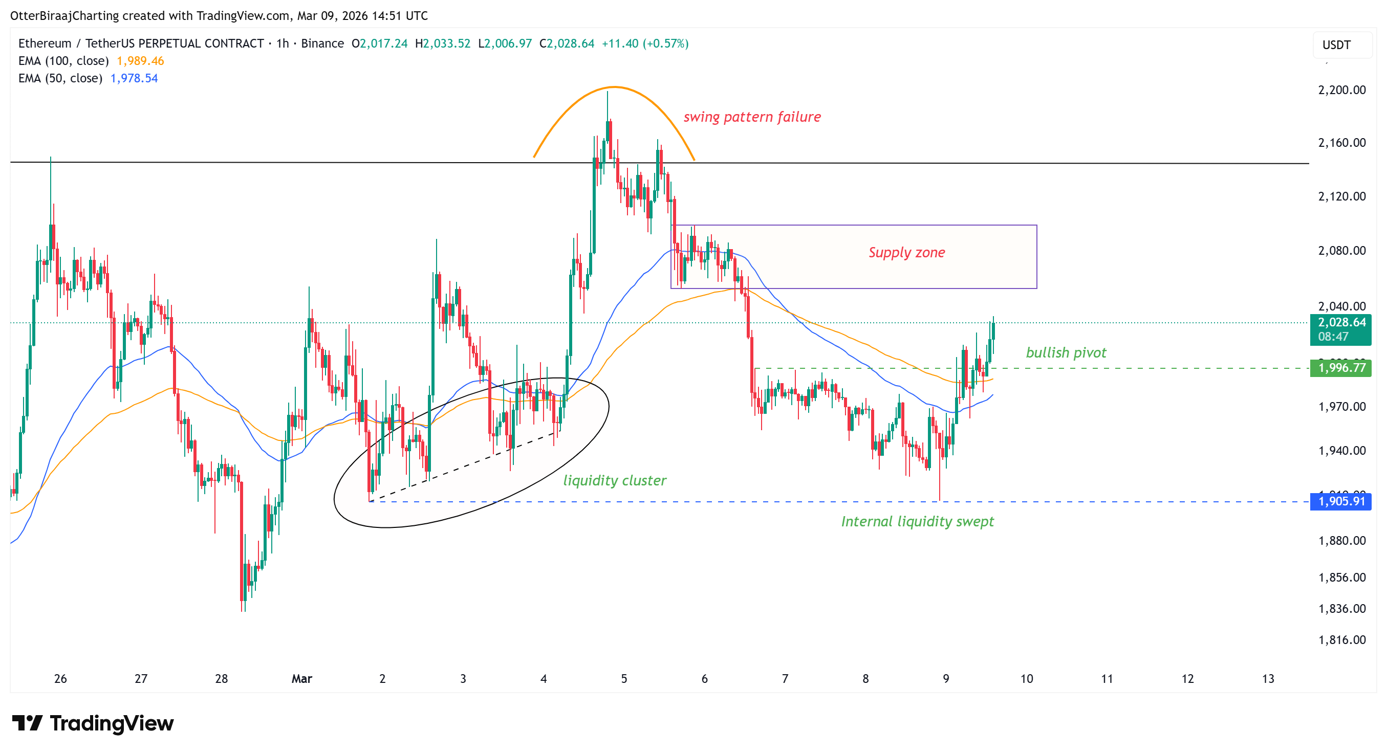 Cryptocurrencies, Ethereum, Markets, Cryptocurrency Exchange, Leverage, Price Analysis, Futures, Market Analysis, Altcoin Watch, Ether Price, Liquidity