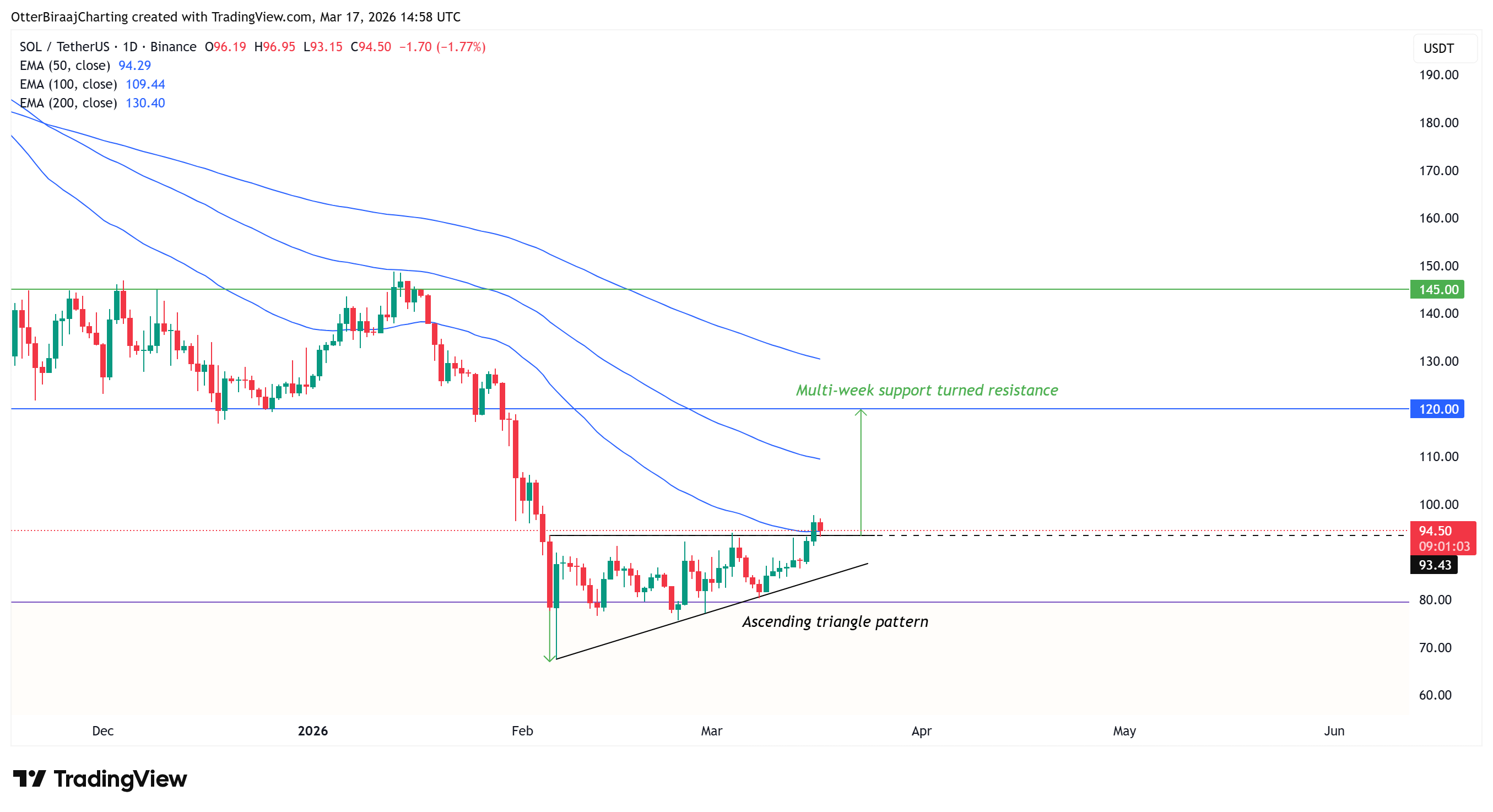 Cryptocurrencies, Adoption, Markets, Cryptocurrency Exchange, Derivatives, Price Analysis, Futures, Market Analysis, Altcoin Watch, Solana