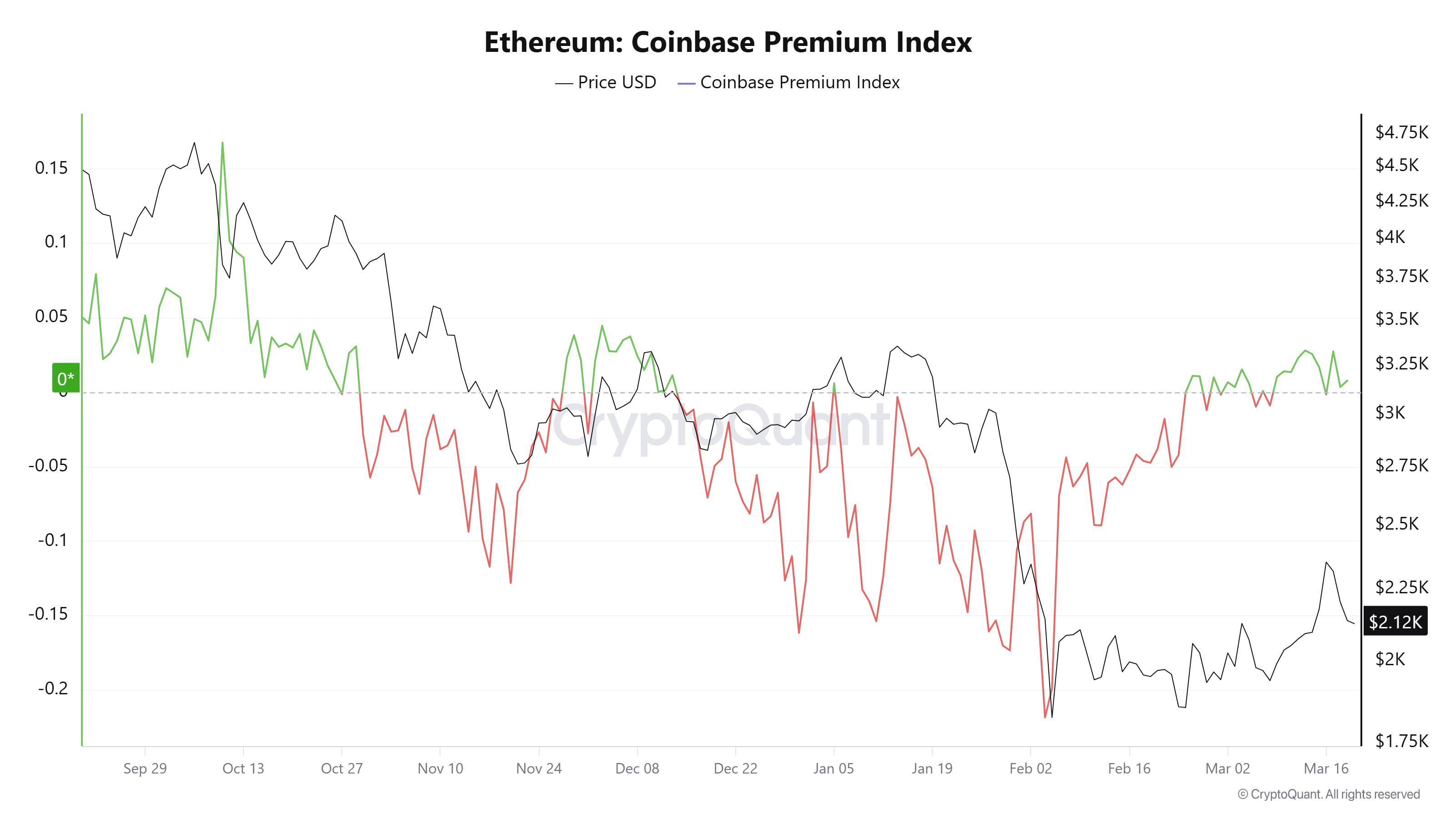 Coinbase, Cryptocurrencies, Ethereum, Adoption, Markets, Cryptocurrency Exchange, Price Analysis, Futures, Market Analysis, Altcoin Watch, Ether Price