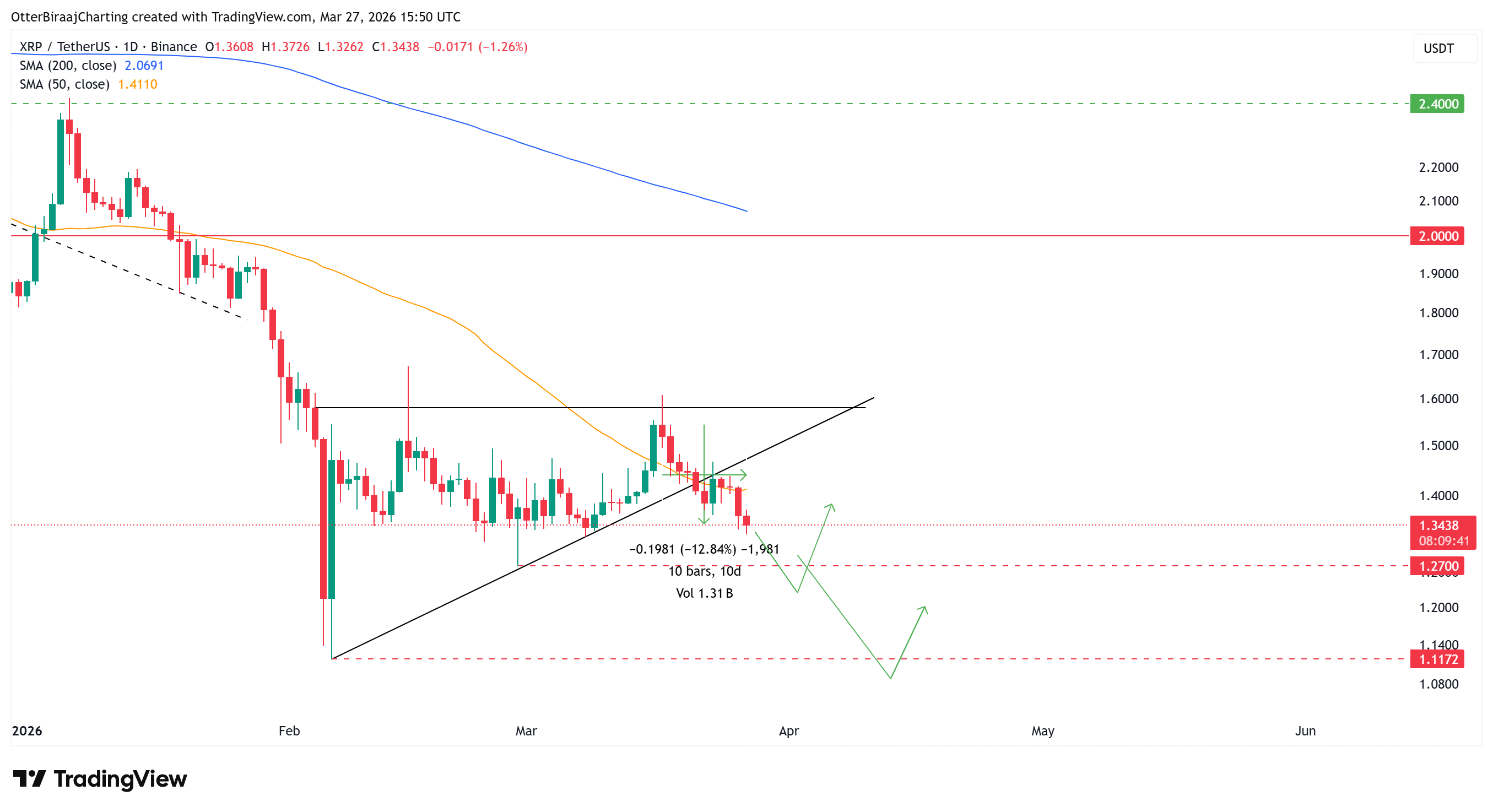 Cryptocurrencies, XRP, Markets, Cryptocurrency Exchange, Price Analysis, Futures, Market Analysis, Altcoin Watch