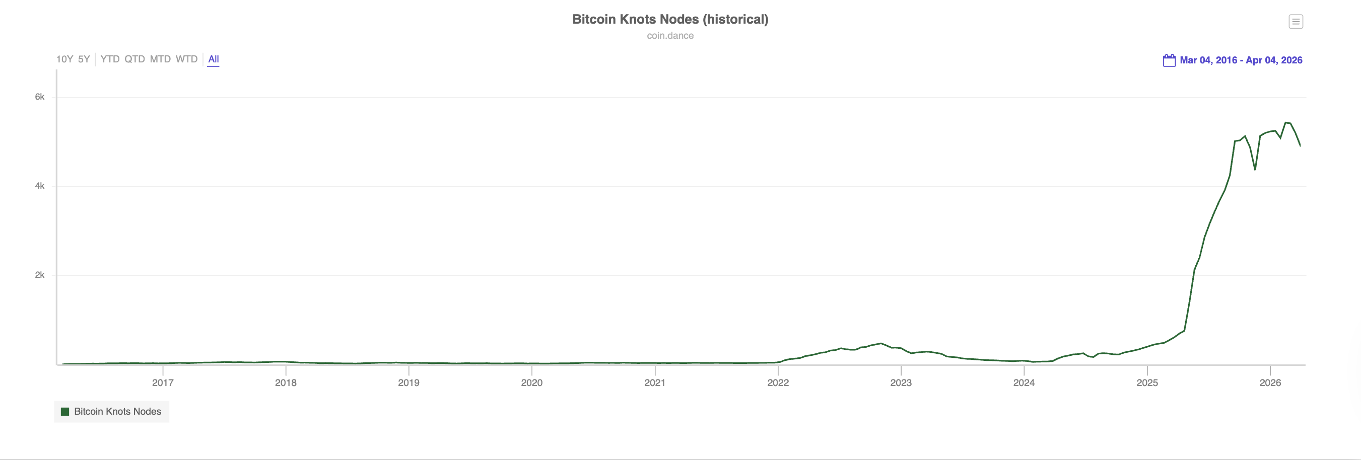 Decentralization, Nodes, Bitcoin Adoption